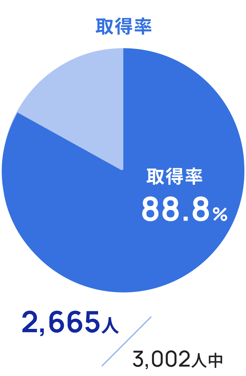 取得率88.8% 2,665人/3,002人中
