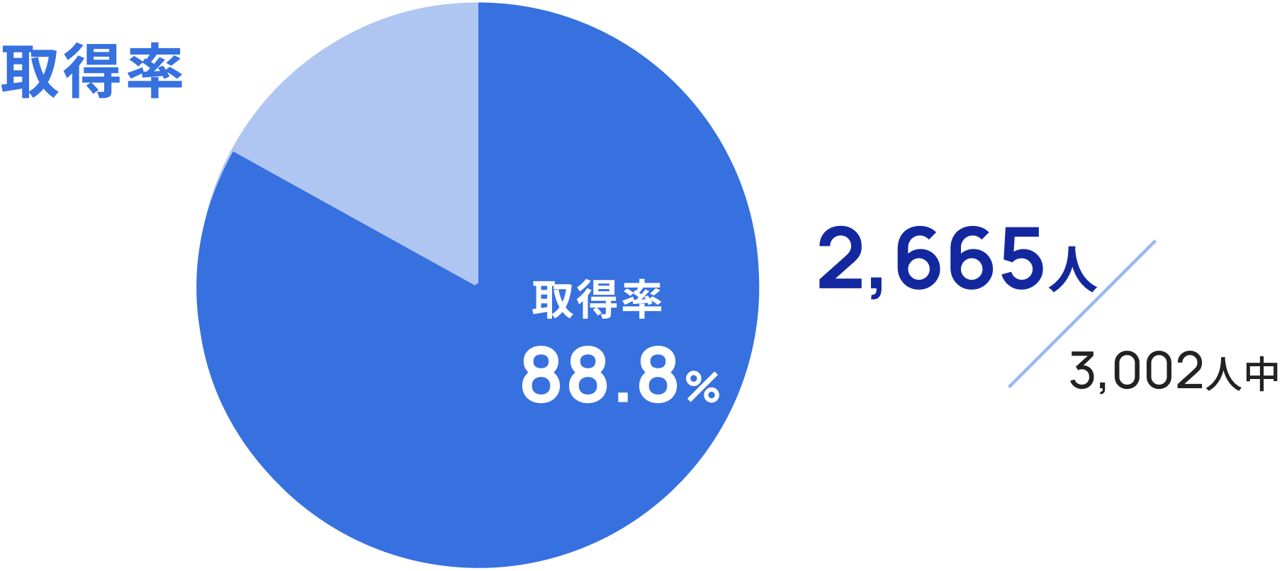 取得率88.8% 2,665人/3,002人中