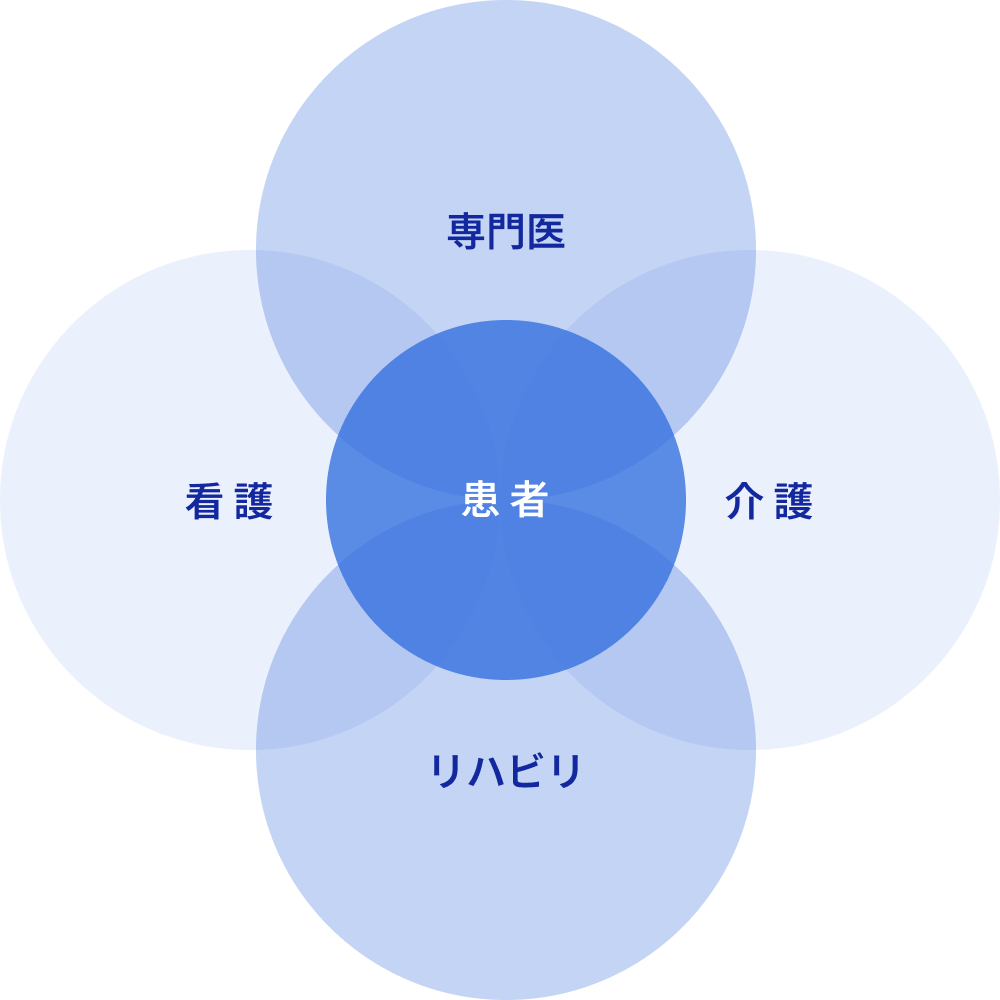 サポート体勢図