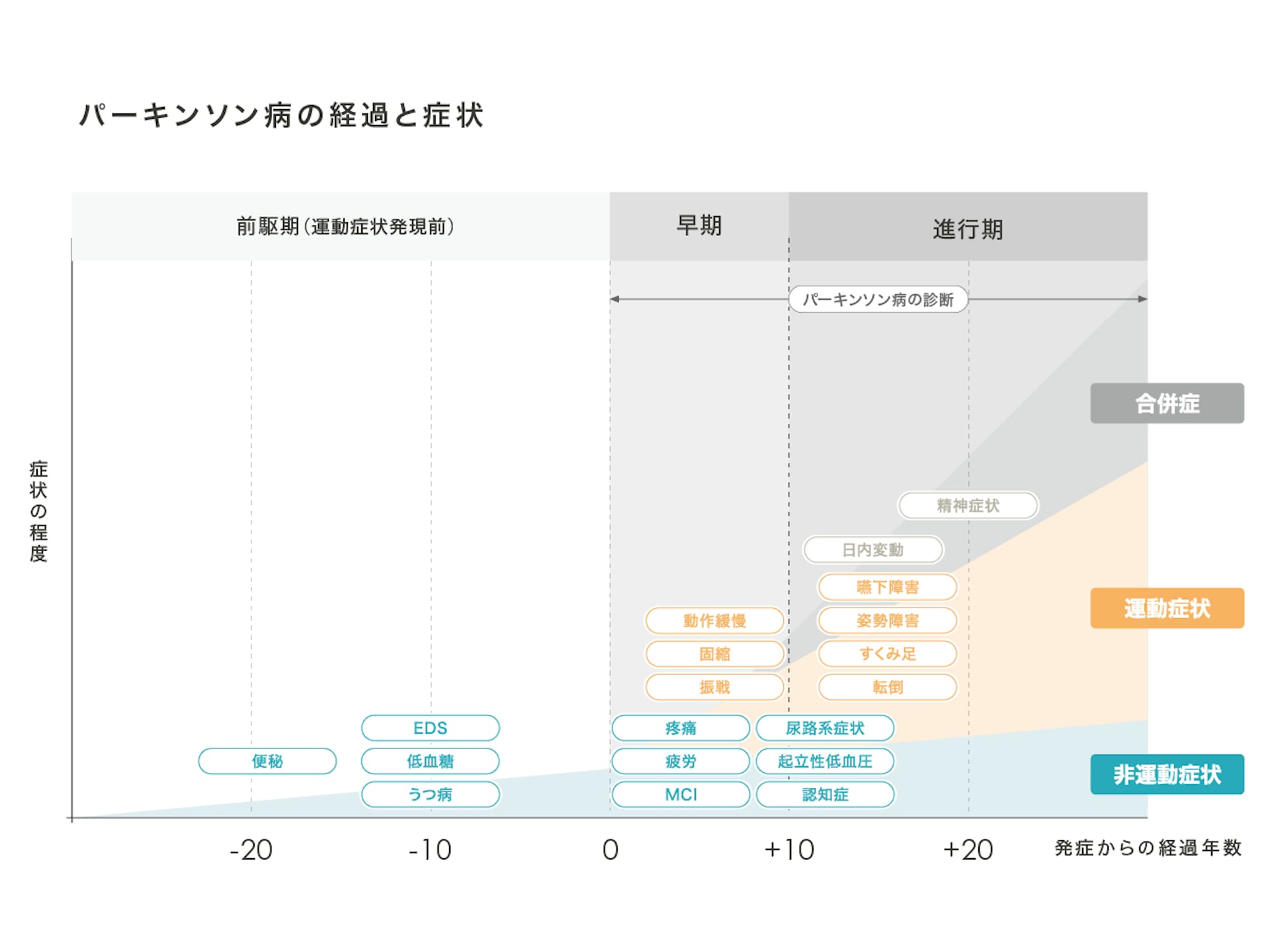 パーキンソン病の経過と症状