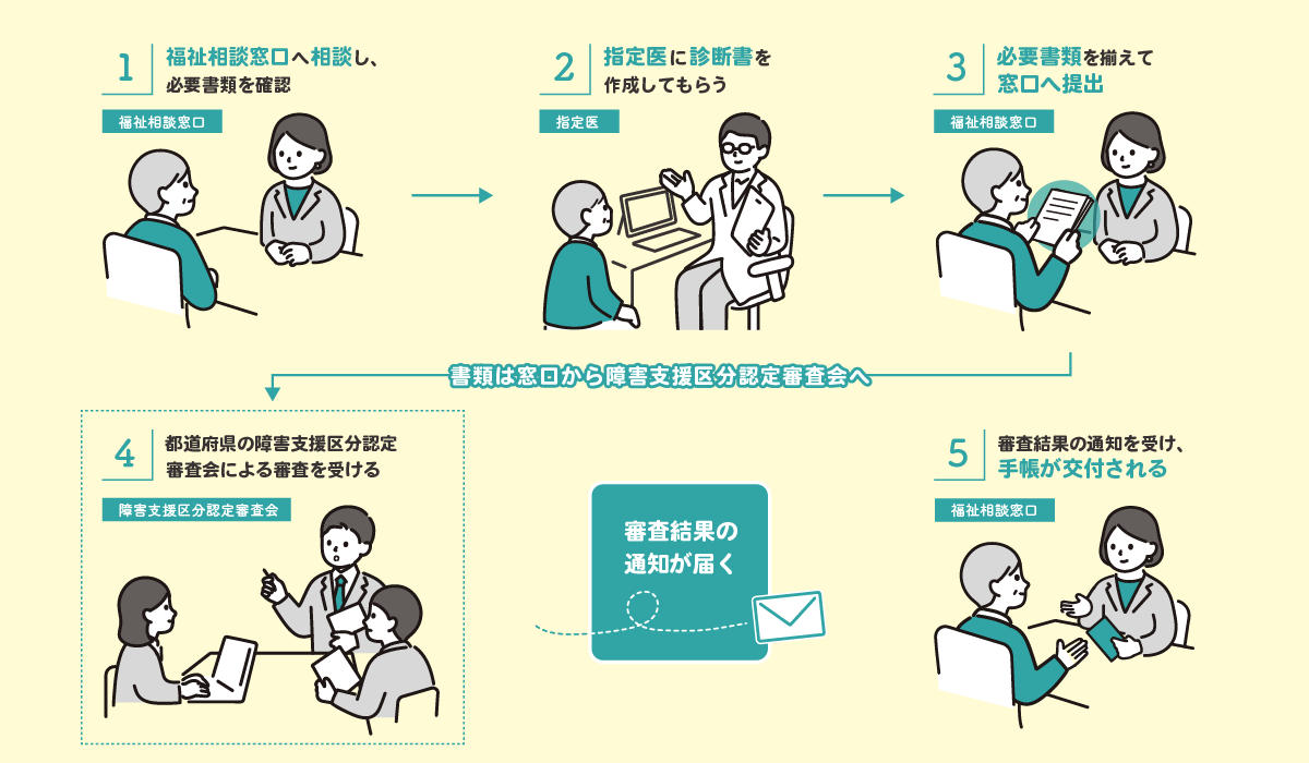 身体障害者手帳の申請方法