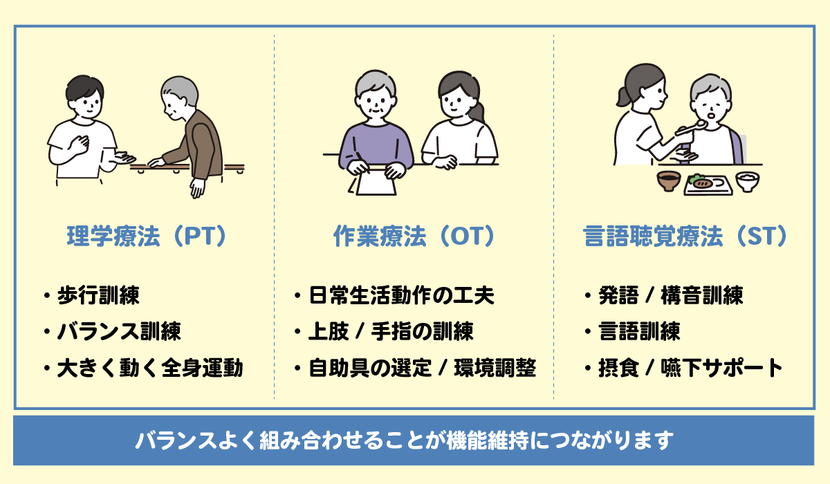 パーキンソン病のリハビリテーションには理学療法、作業療法、言語聴覚両方のバランスが大切
