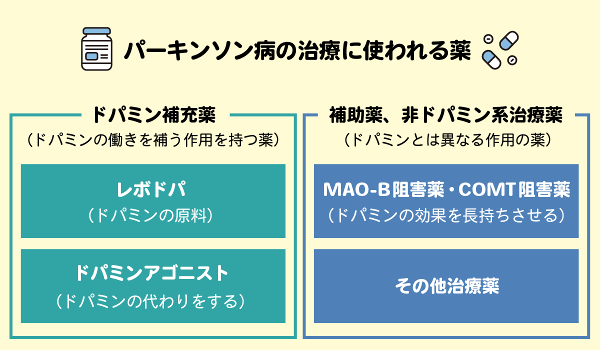 パーキンソン病の治療に使われる薬の紹介