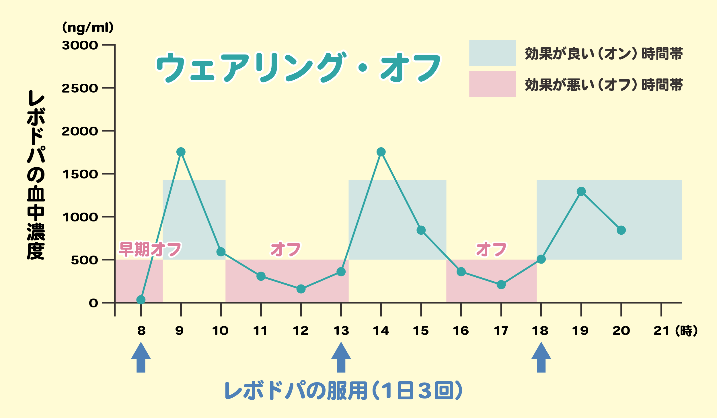 一日のウェアリング・オフ現象における「オン」と「オフ」の状態
