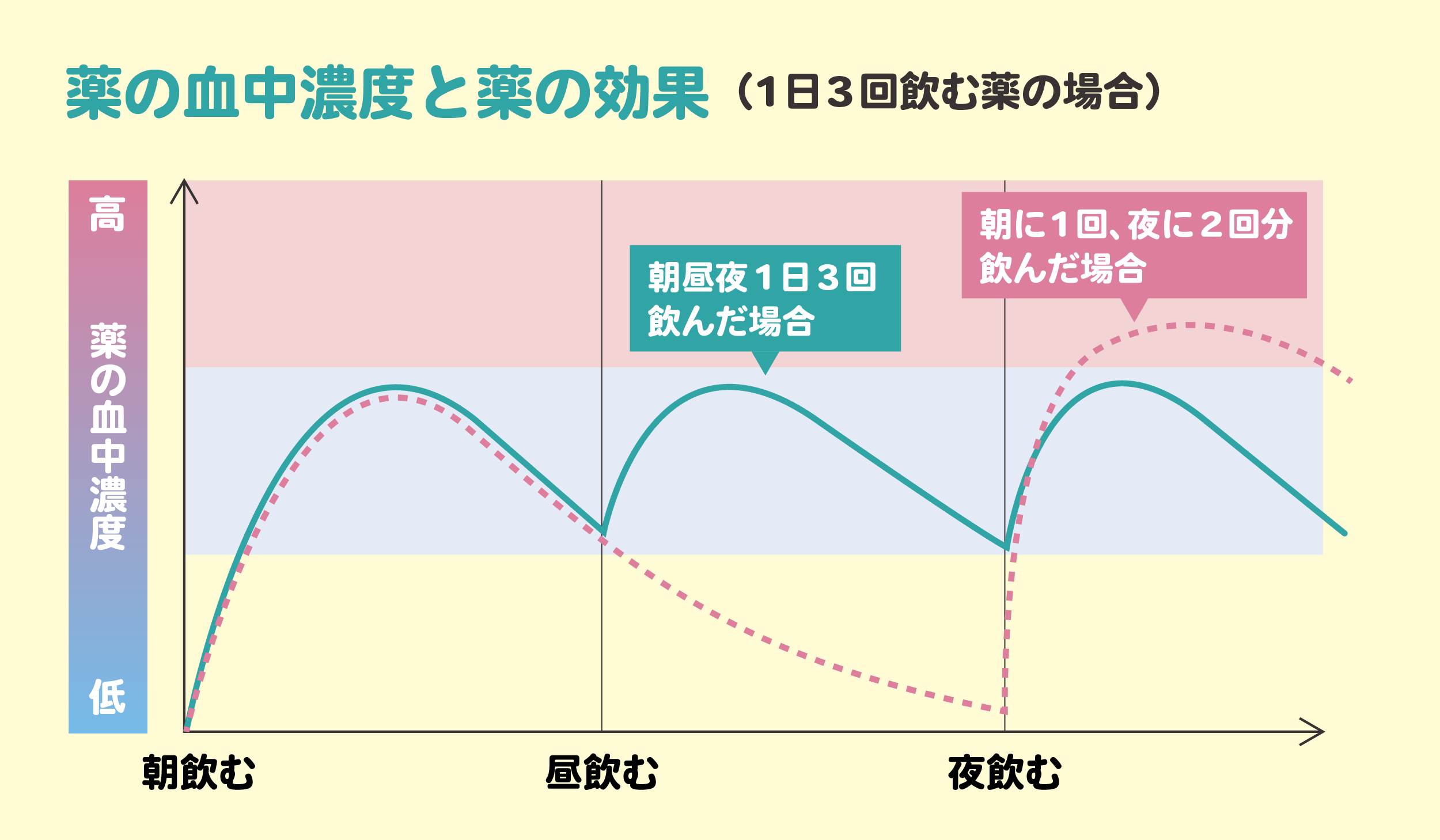薬の血中濃度と薬の効果