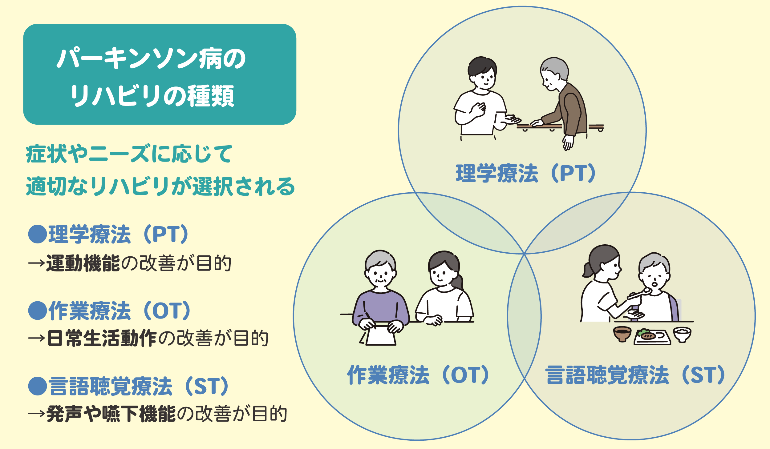 パーキンソン病のリハビリの種類（理学療法、作業療法、言語聴覚療法）