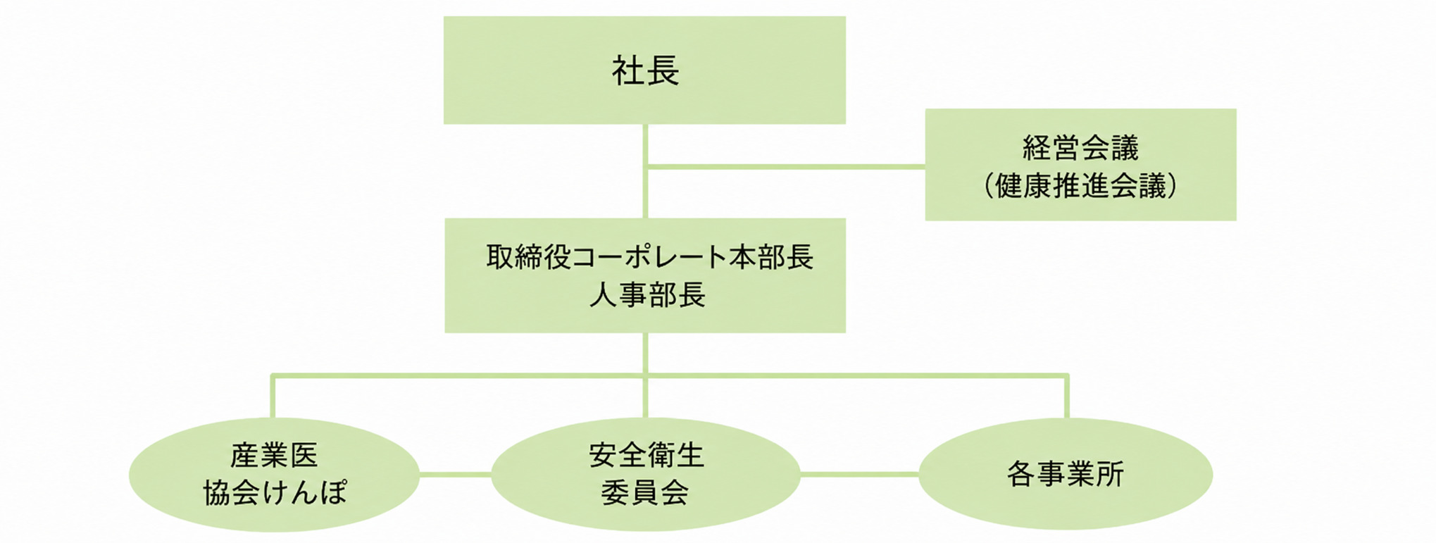 健康経営推進体制