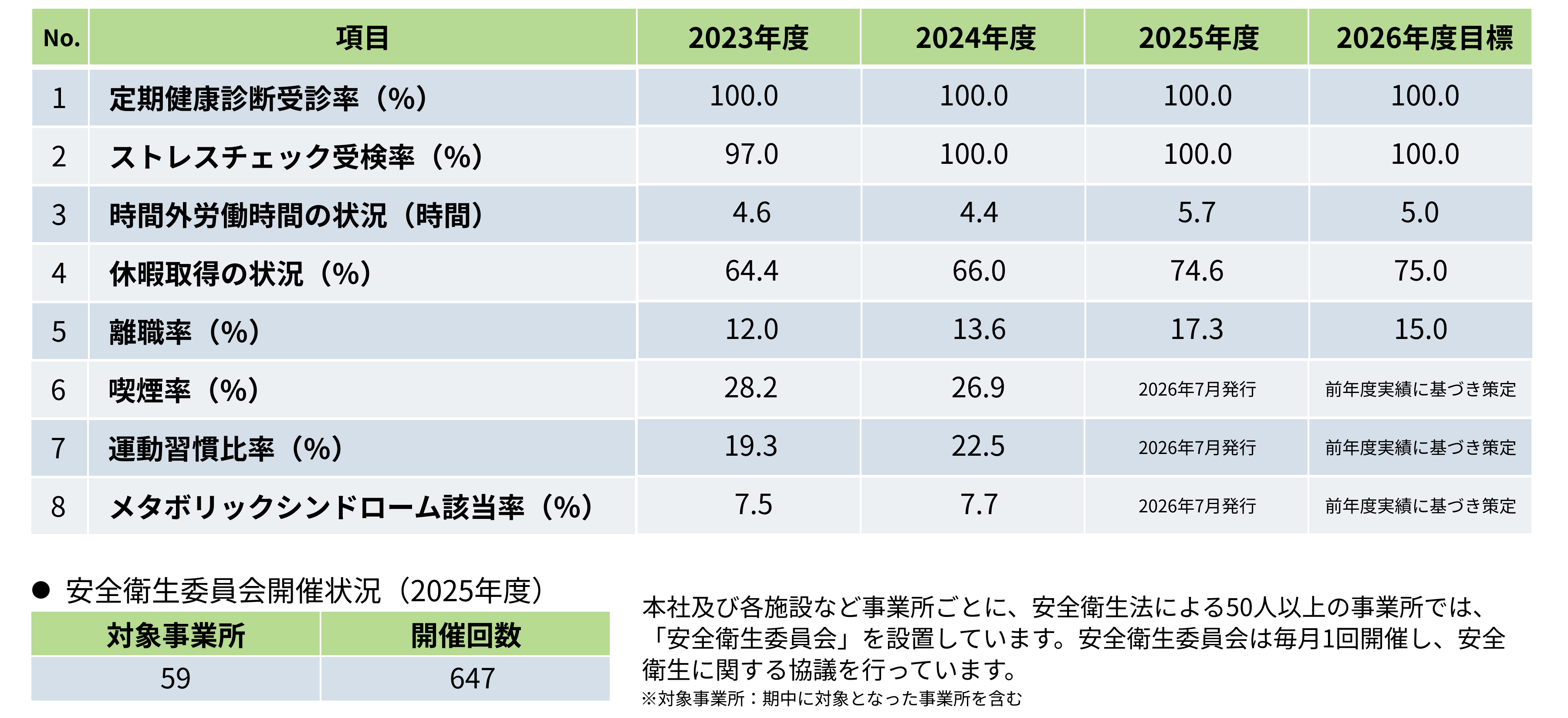 健康課題と指標管理