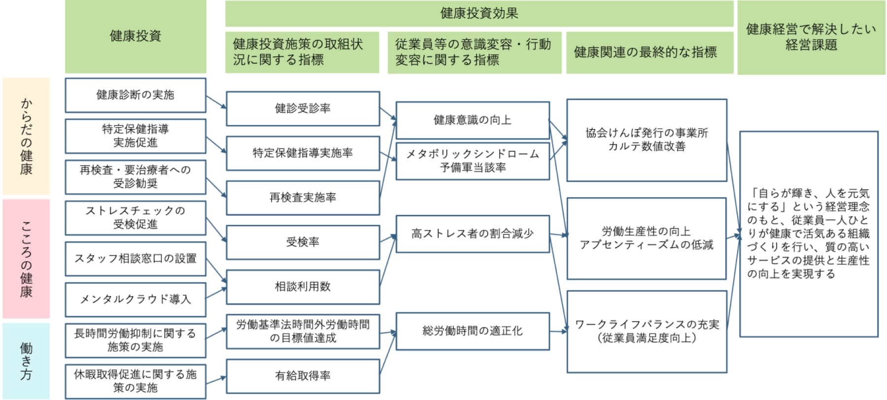 健康経営戦略マップ
