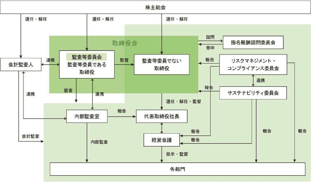 体勢図