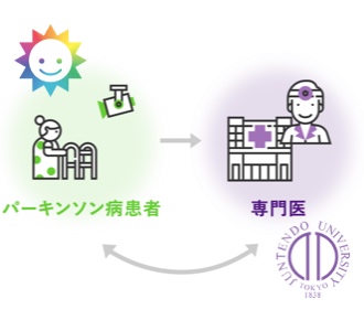 順天堂大学☓株式会社サンウェルズ「ICT制御に基づく在宅医療開発講座」を開始