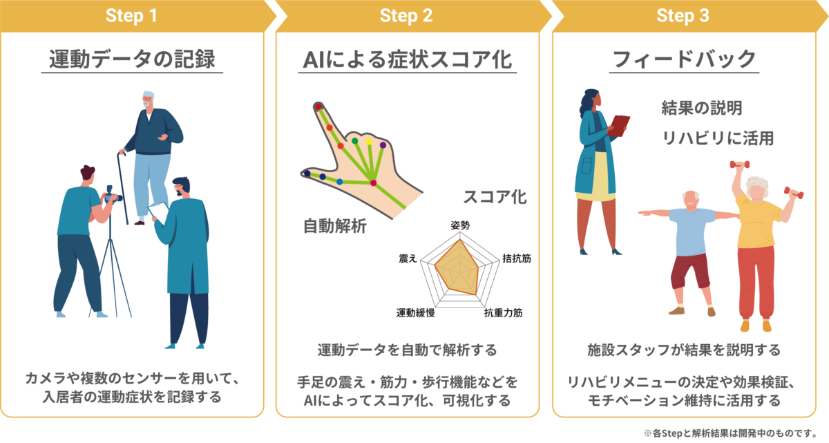 弊社と慶應医学部発ベンチャー株式会社ALANによるパーキンソン病患者向けた運動機能評価システムの共同開発を開始